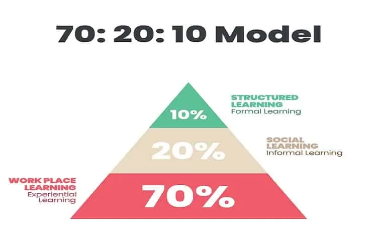 Nội dung website và mô hình 70/20/10