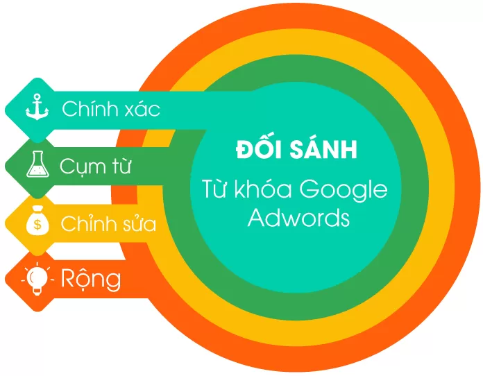 Các dạng từ khóa trong Google Adwords