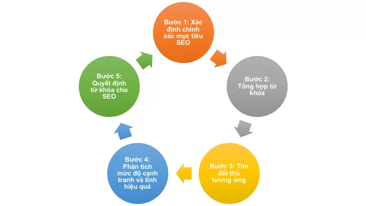 Quy trình nghiên cứu từ khóa cho SEO-er